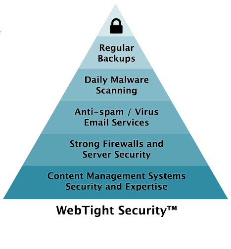 Regular Backups + Daily Malware Scanning + Anti-spam / Virus Email Services + Strong Firewalls and Server Security + Content Management Systems Security and Expertise = WebTight™ Security WebTight Security