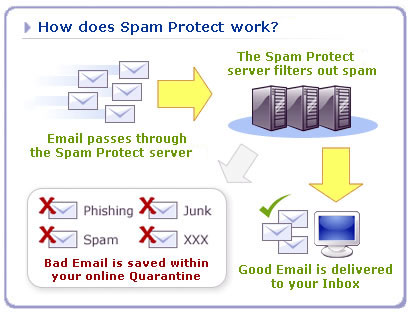 Spam Protect - How it works
